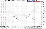 Solar PV/Inverter Performance Sun Altitude Angle & Sun Incidence Angle on PV Panels