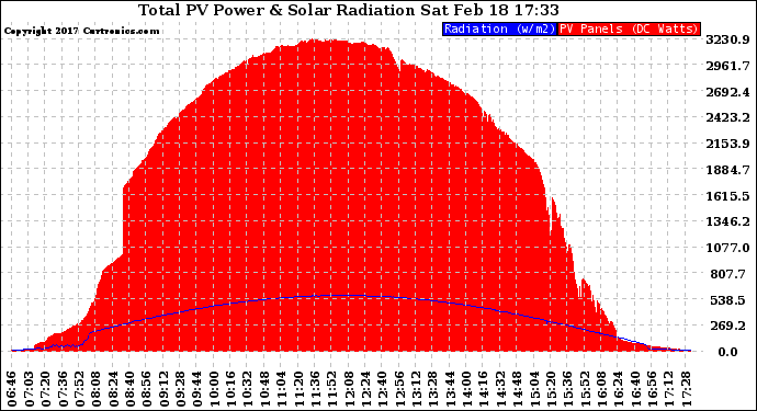 Solar PV/Inverter Performance Total PV Panel Power Output & Solar Radiation