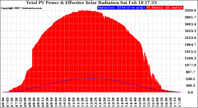 Solar PV/Inverter Performance Total PV Panel Power Output & Effective Solar Radiation