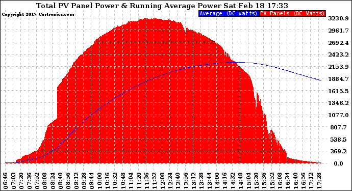 Solar PV/Inverter Performance Total PV Panel & Running Average Power Output