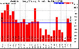 Solar PV/Inverter Performance Weekly Solar Energy Production