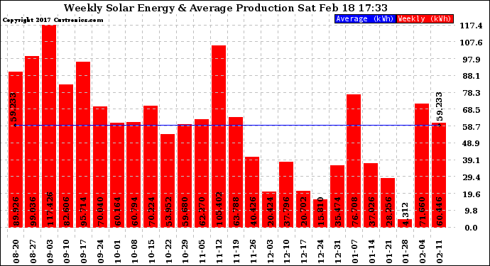 Solar PV/Inverter Performance Weekly Solar Energy Production