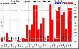 Solar PV/Inverter Performance Daily Solar Energy Production