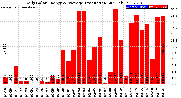 Solar PV/Inverter Performance Daily Solar Energy Production