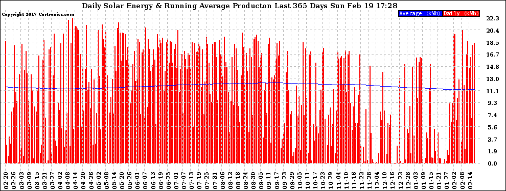 Solar PV/Inverter Performance Daily Solar Energy Production Running Average Last 365 Days