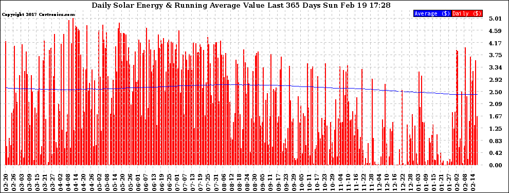 Solar PV/Inverter Performance Daily Solar Energy Production Value Running Average Last 365 Days