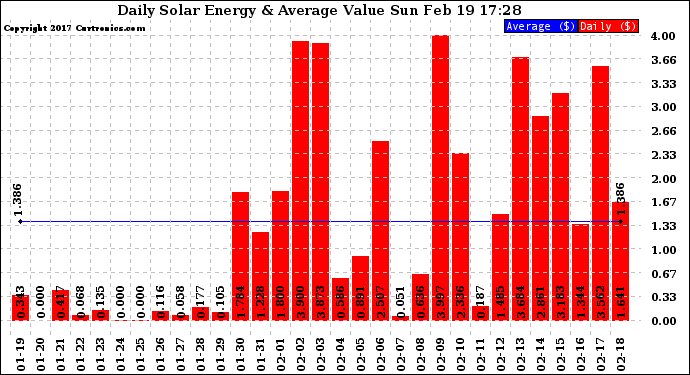 Solar PV/Inverter Performance Daily Solar Energy Production Value