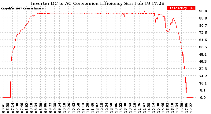 Solar PV/Inverter Performance Inverter DC to AC Conversion Efficiency