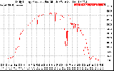 Solar PV/Inverter Performance Daily Energy Production Per Minute