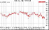 Solar PV/Inverter Performance Grid Voltage