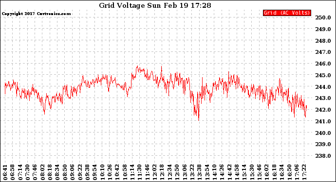 Solar PV/Inverter Performance Grid Voltage