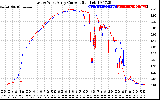 Solar PV/Inverter Performance Photovoltaic Panel Current Output