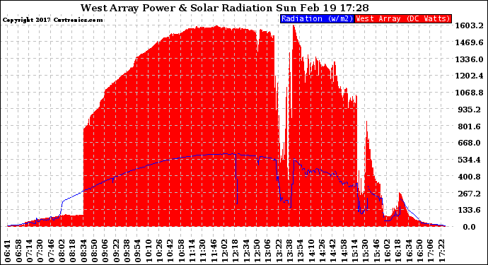 Solar PV/Inverter Performance West Array Power Output & Solar Radiation