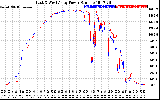 Solar PV/Inverter Performance Photovoltaic Panel Power Output