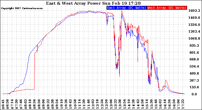 Solar PV/Inverter Performance Photovoltaic Panel Power Output