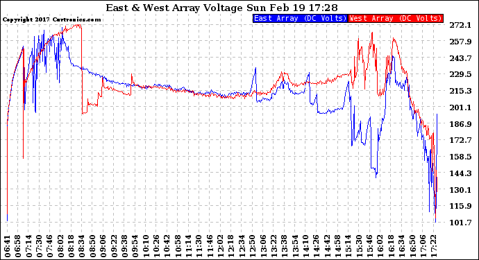 Solar PV/Inverter Performance Photovoltaic Panel Voltage Output