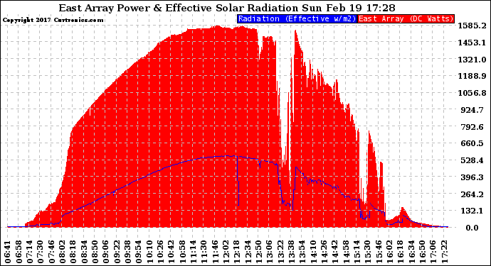 Solar PV/Inverter Performance East Array Power Output & Effective Solar Radiation