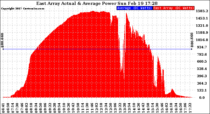 Solar PV/Inverter Performance East Array Actual & Average Power Output