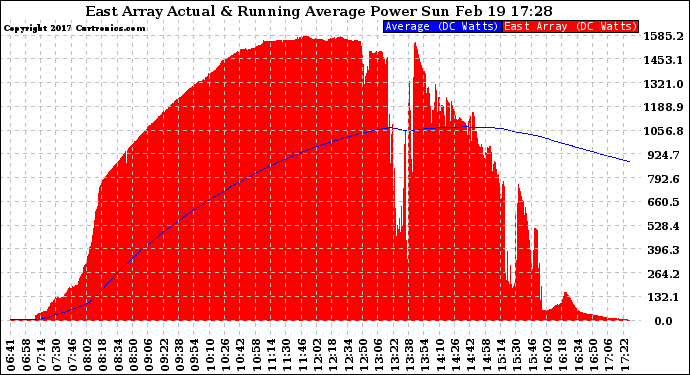 Solar PV/Inverter Performance East Array Actual & Running Average Power Output