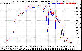 Solar PV/Inverter Performance PV Panel Power Output & Inverter Power Output