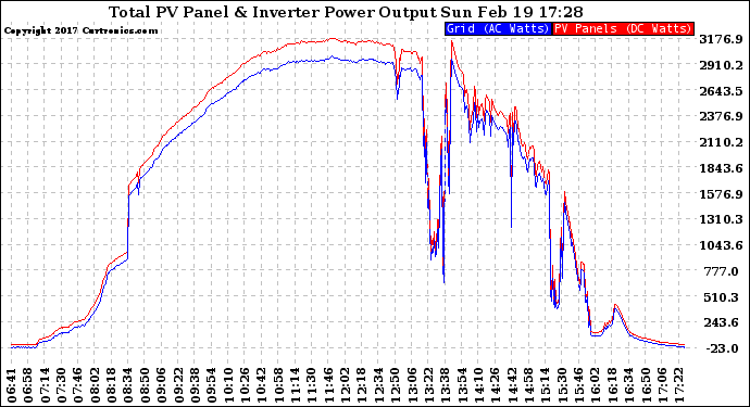 Solar PV/Inverter Performance PV Panel Power Output & Inverter Power Output