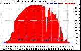 Solar PV/Inverter Performance Total PV Panel Power Output & Solar Radiation