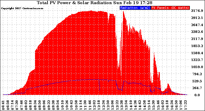 Solar PV/Inverter Performance Total PV Panel Power Output & Solar Radiation