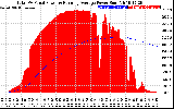 Solar PV/Inverter Performance Total PV Panel & Running Average Power Output