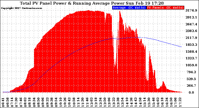 Solar PV/Inverter Performance Total PV Panel & Running Average Power Output