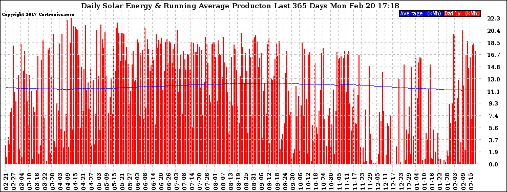 Solar PV/Inverter Performance Daily Solar Energy Production Running Average Last 365 Days