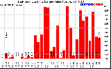 Solar PV/Inverter Performance Daily Solar Energy Production Value