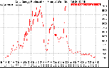 Solar PV/Inverter Performance Daily Energy Production Per Minute