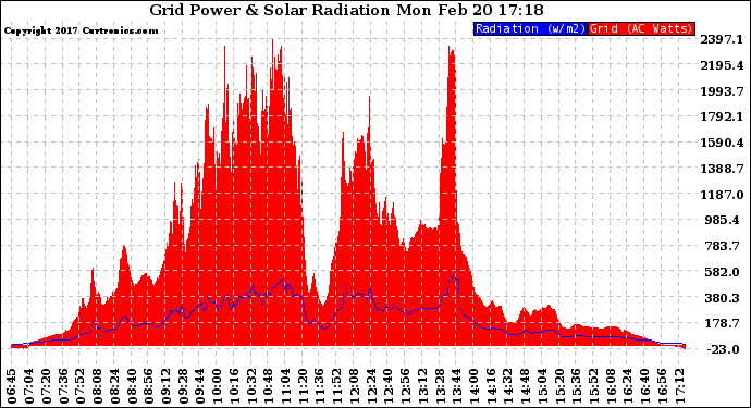 Solar PV/Inverter Performance Grid Power & Solar Radiation