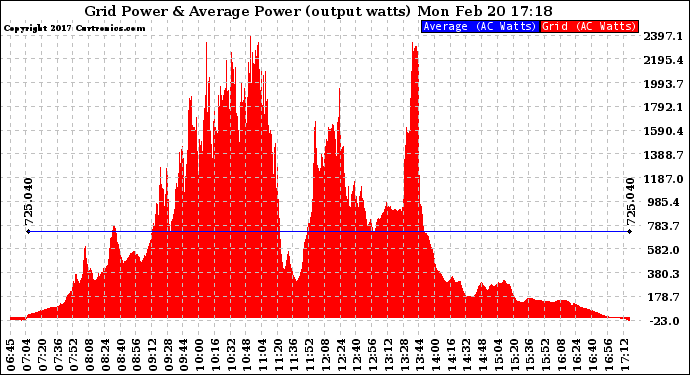 Solar PV/Inverter Performance Inverter Power Output