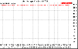 Solar PV/Inverter Performance Grid Voltage