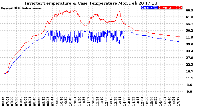 Solar PV/Inverter Performance Inverter Operating Temperature