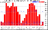 Solar PV/Inverter Performance Monthly Solar Energy Production Running Average