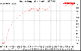 Solar PV/Inverter Performance Outdoor Temperature