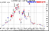 Solar PV/Inverter Performance Photovoltaic Panel Current Output