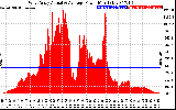 Solar PV/Inverter Performance West Array Actual & Average Power Output