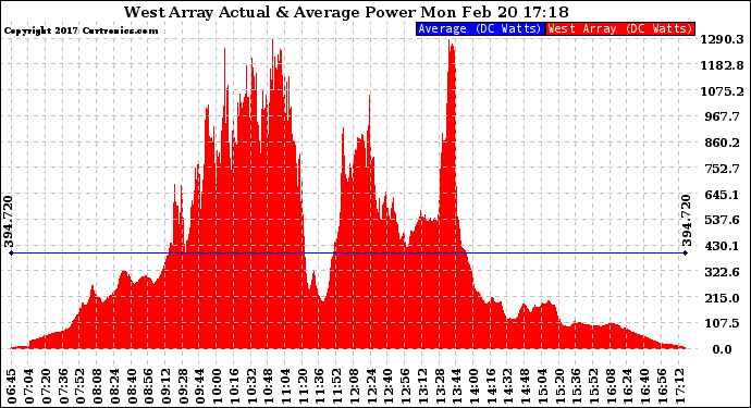 Solar PV/Inverter Performance West Array Actual & Average Power Output