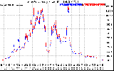 Solar PV/Inverter Performance Photovoltaic Panel Power Output