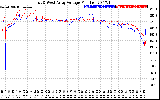 Solar PV/Inverter Performance Photovoltaic Panel Voltage Output