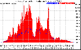 Solar PV/Inverter Performance East Array Power Output & Solar Radiation