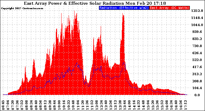 Solar PV/Inverter Performance East Array Power Output & Effective Solar Radiation