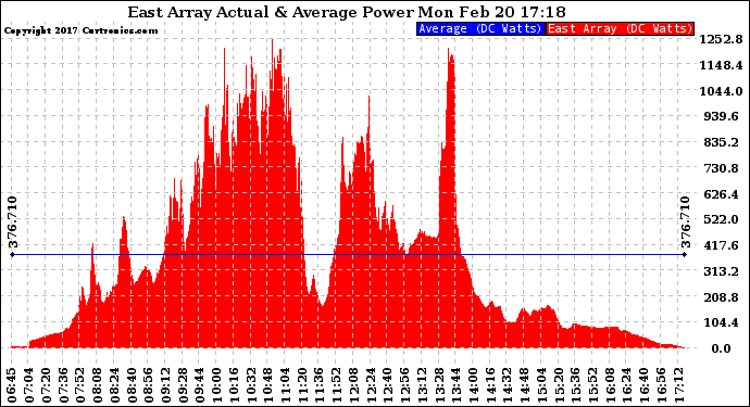 Solar PV/Inverter Performance East Array Actual & Average Power Output