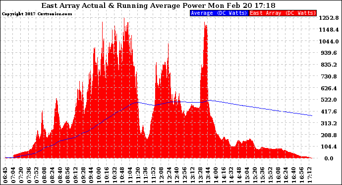 Solar PV/Inverter Performance East Array Actual & Running Average Power Output