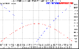 Solar PV/Inverter Performance Sun Altitude Angle & Azimuth Angle