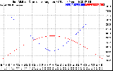 Solar PV/Inverter Performance Sun Altitude Angle & Sun Incidence Angle on PV Panels