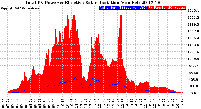 Solar PV/Inverter Performance Total PV Panel Power Output & Effective Solar Radiation